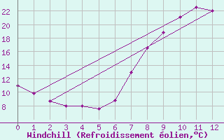 Courbe du refroidissement olien pour Benasque