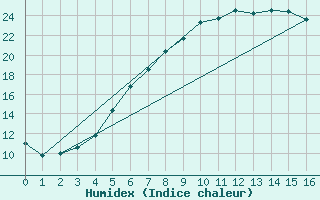 Courbe de l'humidex pour Kiikala lentokentt