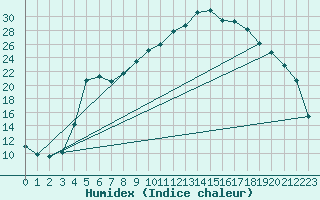 Courbe de l'humidex pour Gustavsfors