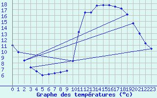 Courbe de tempratures pour Millau (12)