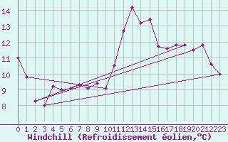Courbe du refroidissement olien pour Gourdon (46)