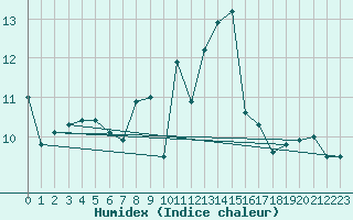 Courbe de l'humidex pour Zumaya Faro