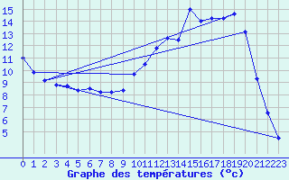 Courbe de tempratures pour Auch (32)