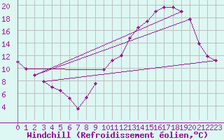 Courbe du refroidissement olien pour Mcon (71)