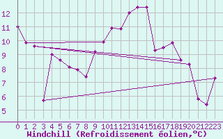 Courbe du refroidissement olien pour Bad Lippspringe