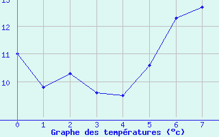 Courbe de tempratures pour Menz