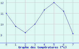 Courbe de tempratures pour Ger (64)