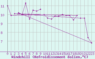 Courbe du refroidissement olien pour San Pablo de los Montes