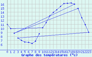Courbe de tempratures pour Roissy (95)