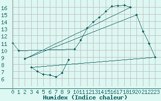 Courbe de l'humidex pour Roissy (95)
