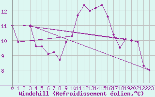 Courbe du refroidissement olien pour Capo Palinuro