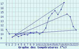 Courbe de tempratures pour Voiron (38)