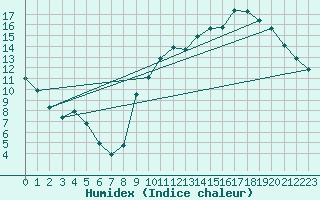 Courbe de l'humidex pour Herhet (Be)