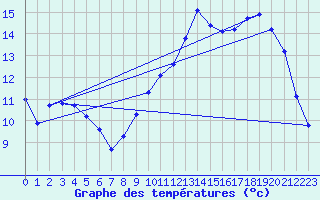 Courbe de tempratures pour Valleroy (54)