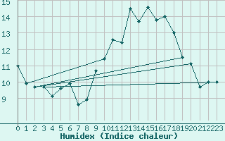 Courbe de l'humidex pour Braunlage