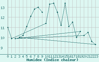 Courbe de l'humidex pour Asikkala Pulkkilanharju