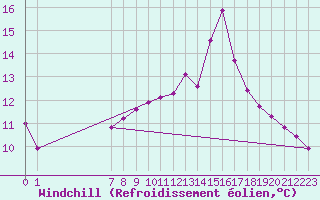 Courbe du refroidissement olien pour Donnemarie-Dontilly (77)