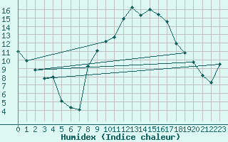 Courbe de l'humidex pour Pinoso