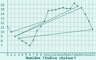 Courbe de l'humidex pour Lille (59)
