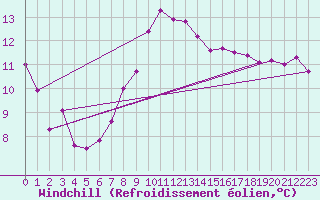Courbe du refroidissement olien pour Schauenburg-Elgershausen