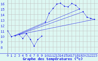 Courbe de tempratures pour Dunkerque (59)