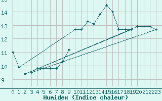 Courbe de l'humidex pour Luzinay (38)