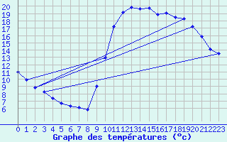 Courbe de tempratures pour Montredon des Corbires (11)