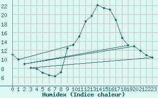 Courbe de l'humidex pour Preonzo (Sw)