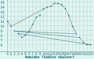 Courbe de l'humidex pour Hurbanovo