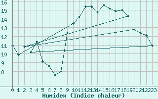 Courbe de l'humidex pour Saint-Nazaire (44)