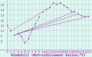 Courbe du refroidissement olien pour Eygliers (05)