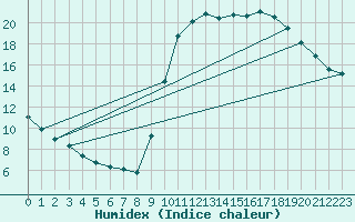 Courbe de l'humidex pour Montredon des Corbires (11)