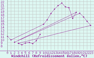 Courbe du refroidissement olien pour Saint-Igneuc (22)