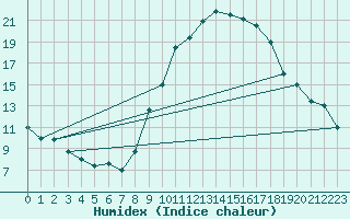 Courbe de l'humidex pour Timimoun