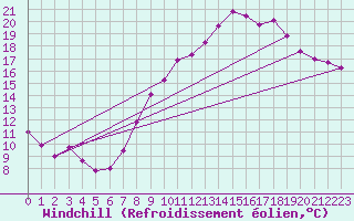 Courbe du refroidissement olien pour Poitiers (86)