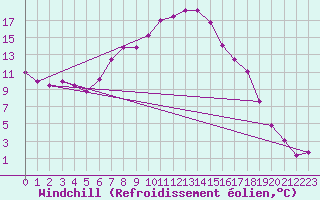 Courbe du refroidissement olien pour Chemnitz