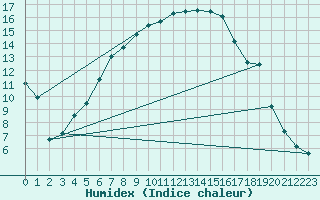 Courbe de l'humidex pour Fokstua Ii