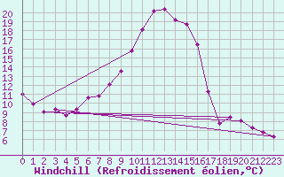 Courbe du refroidissement olien pour Boulaide (Lux)