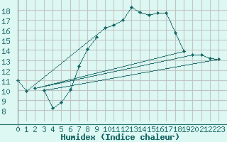Courbe de l'humidex pour Ebersberg-Halbing