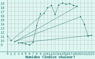 Courbe de l'humidex pour Chteau-Chinon (58)