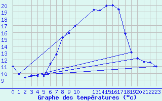 Courbe de tempratures pour Chieming