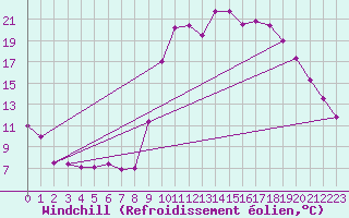 Courbe du refroidissement olien pour Dax (40)