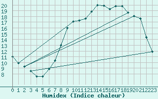 Courbe de l'humidex pour Bellefontaine (88)