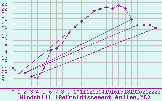 Courbe du refroidissement olien pour Bad Marienberg