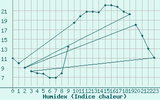 Courbe de l'humidex pour Douzy (08)
