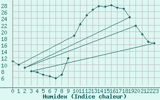 Courbe de l'humidex pour Saverdun (09)