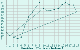 Courbe de l'humidex pour Weitra