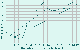 Courbe de l'humidex pour Weitra