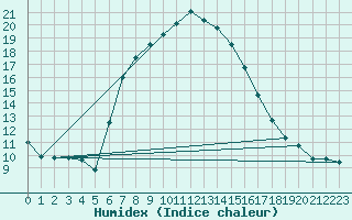 Courbe de l'humidex pour Hirsova