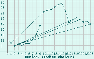 Courbe de l'humidex pour Chamonix-Mont-Blanc (74)